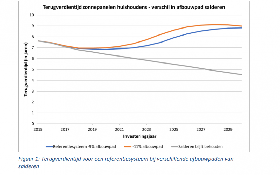 Meer duidelijkheid over de afbouw van de salderingsregeling