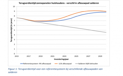 Meer duidelijkheid over de afbouw van de salderingsregeling